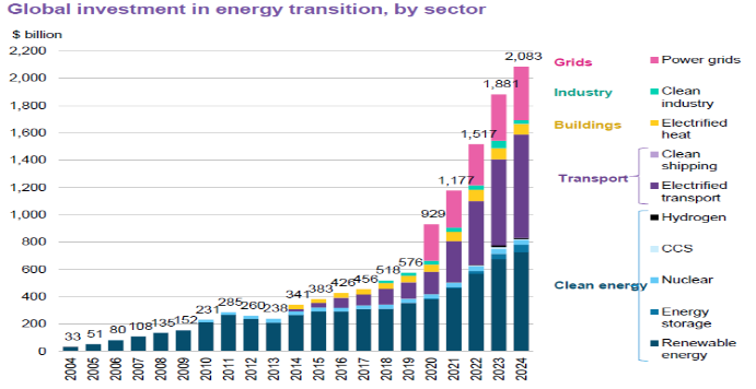 Source: BloombergNEF. Note: Start years differ by sector but all sectors are present from 2020 onwards. Most notably, nuclear figures start in 2015 and power grids in 2020. CCS refers to Carbon Sapture and Storage. Alt text
